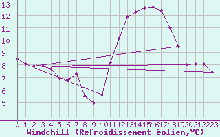Courbe du refroidissement olien pour Bulson (08)