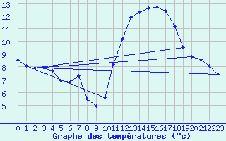 Courbe de tempratures pour Bulson (08)