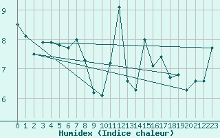 Courbe de l'humidex pour Crosby