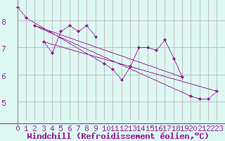 Courbe du refroidissement olien pour Aizenay (85)