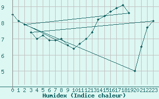 Courbe de l'humidex pour Cap Gris-Nez (62)