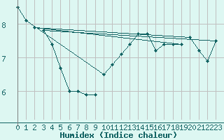 Courbe de l'humidex pour Abbeville (80)