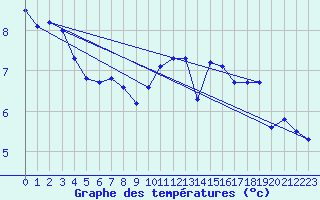 Courbe de tempratures pour Liefrange (Lu)