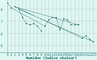 Courbe de l'humidex pour Liefrange (Lu)