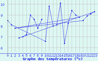 Courbe de tempratures pour Rochefort Saint-Agnant (17)
