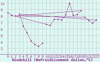 Courbe du refroidissement olien pour Leign-les-Bois (86)