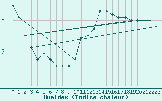 Courbe de l'humidex pour Orly (91)