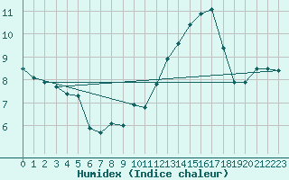 Courbe de l'humidex pour Jan (Esp)