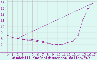 Courbe du refroidissement olien pour Atikokan, Ont.