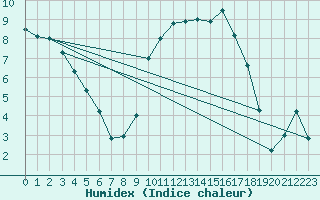 Courbe de l'humidex pour Teruel