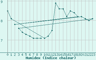 Courbe de l'humidex pour Tarbes (65)