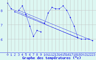 Courbe de tempratures pour Koksijde (Be)