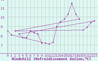 Courbe du refroidissement olien pour Dunkerque (59)