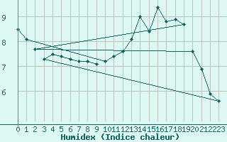 Courbe de l'humidex pour Nlu / Aunay-sous-Auneau (28)