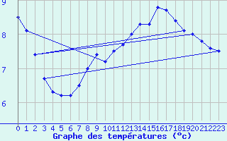 Courbe de tempratures pour Eisenkappel