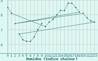 Courbe de l'humidex pour Eisenkappel