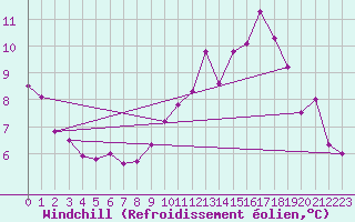 Courbe du refroidissement olien pour Florennes (Be)