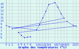 Courbe de tempratures pour Santa Elena