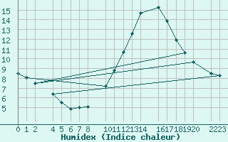 Courbe de l'humidex pour Santa Elena