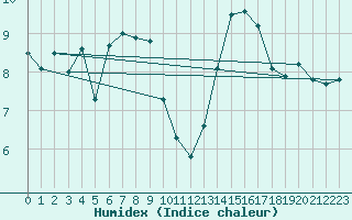 Courbe de l'humidex pour Ile de Groix (56)