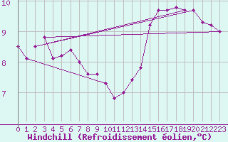 Courbe du refroidissement olien pour Gros-Rderching (57)