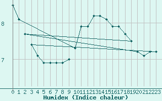 Courbe de l'humidex pour Soria (Esp)