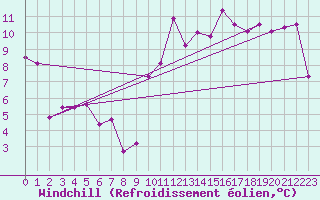 Courbe du refroidissement olien pour Lyon - Bron (69)