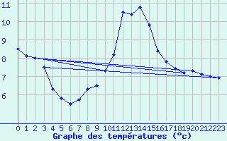 Courbe de tempratures pour Leoben