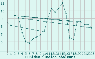 Courbe de l'humidex pour Ile d'Yeu - Saint-Sauveur (85)