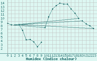 Courbe de l'humidex pour Visan (84)