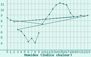 Courbe de l'humidex pour Le Touquet (62)