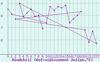 Courbe du refroidissement olien pour Hallau