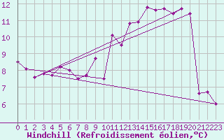 Courbe du refroidissement olien pour Poitiers (86)