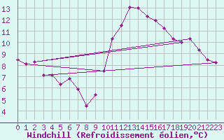 Courbe du refroidissement olien pour Saint-Mdard-d