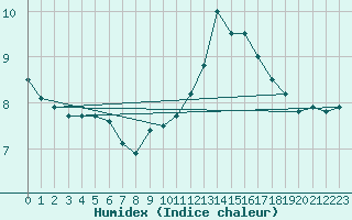 Courbe de l'humidex pour Mhling