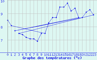 Courbe de tempratures pour Avord (18)