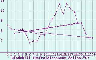 Courbe du refroidissement olien pour Spa - La Sauvenire (Be)