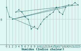 Courbe de l'humidex pour Deauville (14)