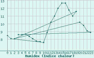 Courbe de l'humidex pour Lisbonne (Po)