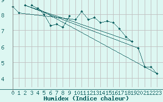 Courbe de l'humidex pour Shoeburyness