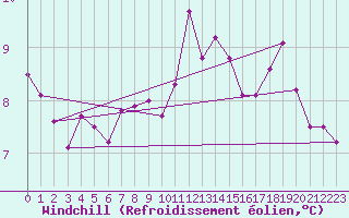 Courbe du refroidissement olien pour Sermange-Erzange (57)