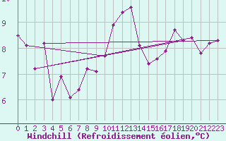 Courbe du refroidissement olien pour Cazaux (33)