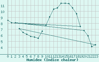 Courbe de l'humidex pour Beauvais (60)