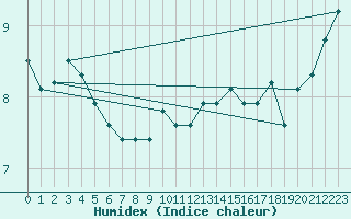 Courbe de l'humidex pour Capel Curig