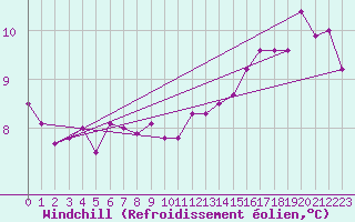 Courbe du refroidissement olien pour Emden-Koenigspolder