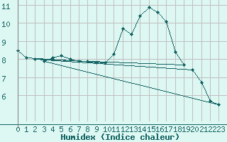 Courbe de l'humidex pour Lignerolles (03)