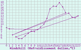 Courbe du refroidissement olien pour Niort (79)