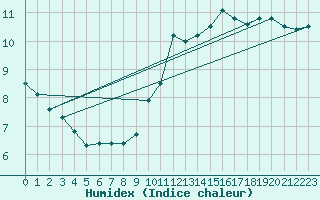 Courbe de l'humidex pour Charmant (16)