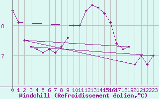Courbe du refroidissement olien pour Sandillon (45)