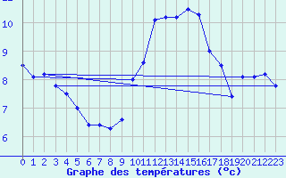 Courbe de tempratures pour Valognes (50)